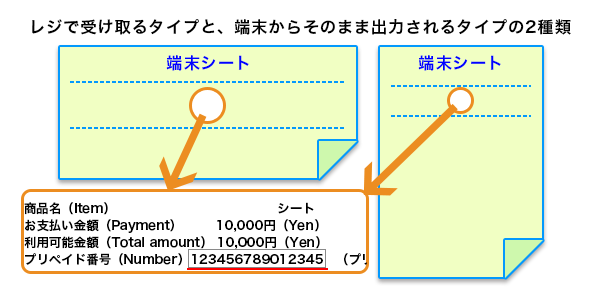 レジで受け取るタイプと、端末からそのまま出力されるタイプの２種類