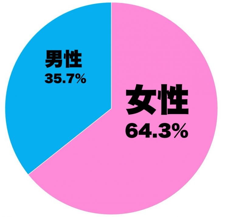 詐欺サイトやサクラサイトへ誘導された人の割合(性別)のグラフ